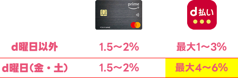 アマゾンマスターカードとd払いを比較
